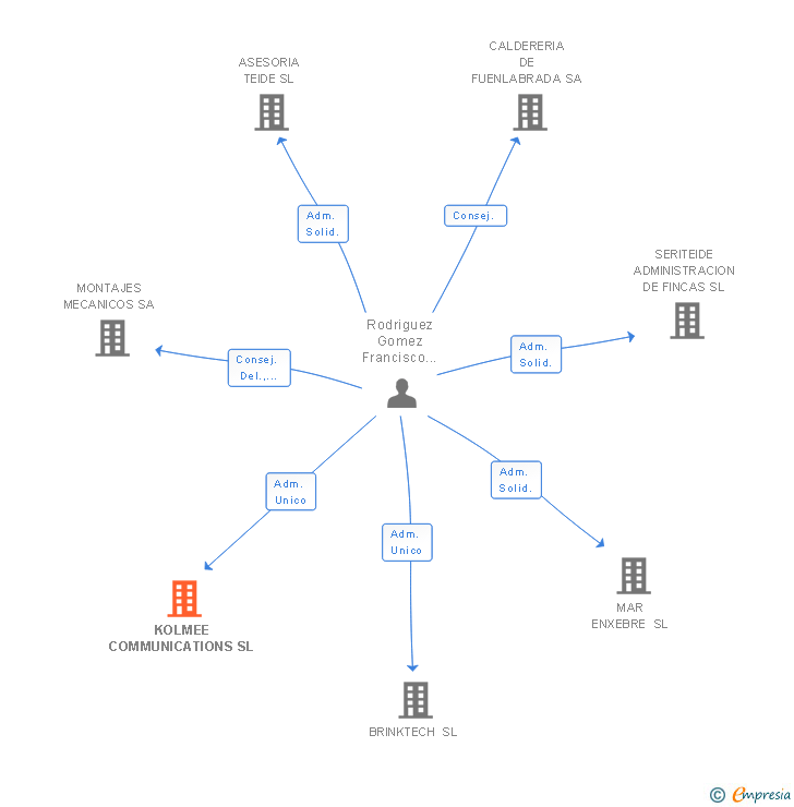 Vinculaciones societarias de KOLMEE COMMUNICATIONS SL