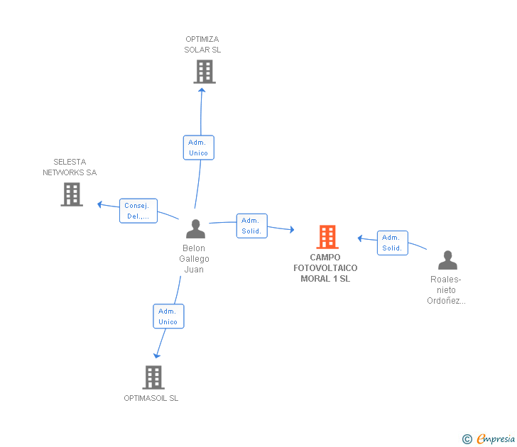 Vinculaciones societarias de CAMPO FOTOVOLTAICO MORAL 1 SL