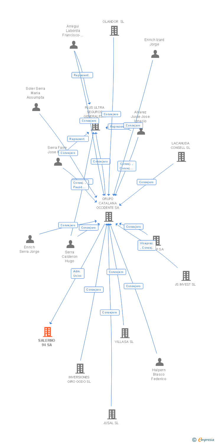 Vinculaciones societarias de SOCIEDAD GESTION CATALANA OCCIDENTE SA