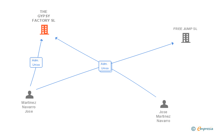 Vinculaciones societarias de THE GYPSY FACTORY SL