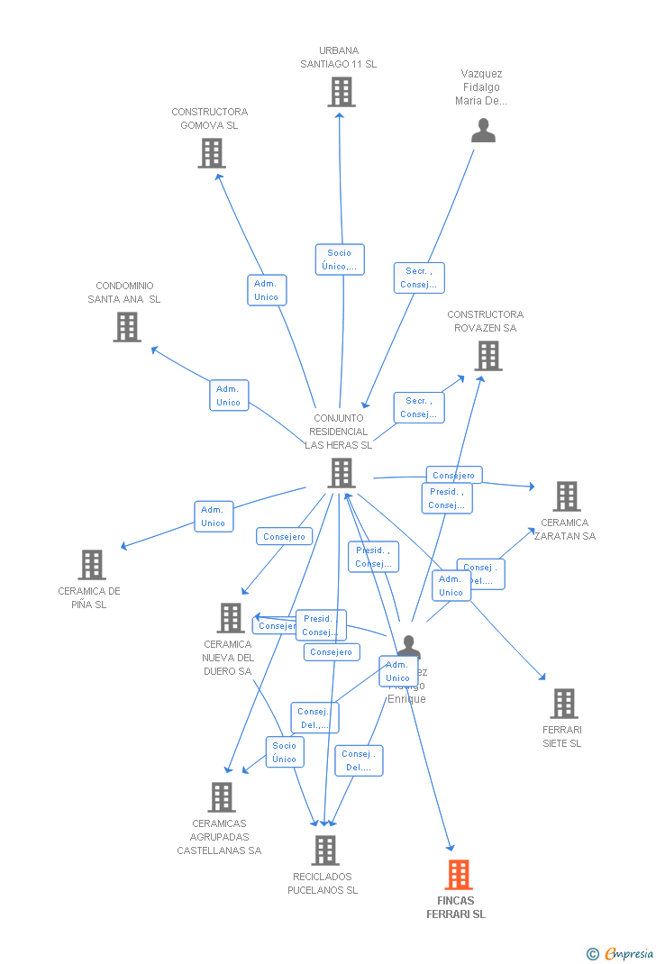 Vinculaciones societarias de FINCAS FERRARI SL