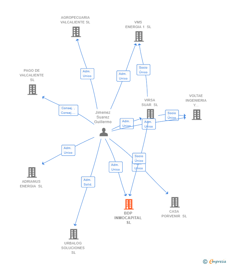 Vinculaciones societarias de BDP INMOCAPITAL SL