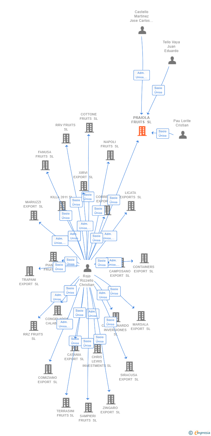 Vinculaciones societarias de PRAIOLA FRUITS SL