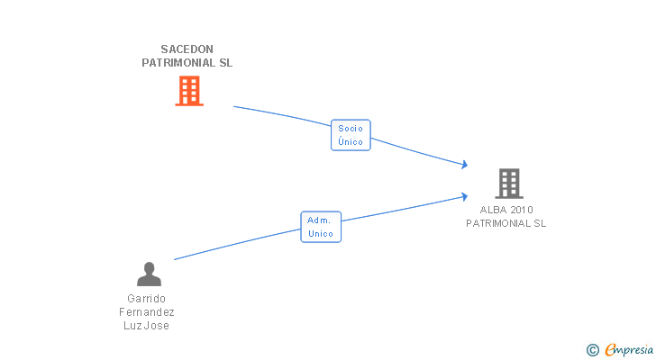 Vinculaciones societarias de SACEDON PATRIMONIAL SL