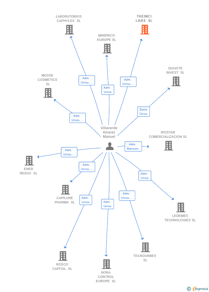 Vinculaciones societarias de THEINCI LABS SL