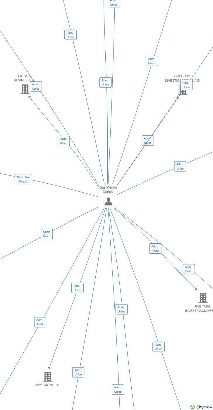 Vinculaciones societarias de RUSS INVESTIGACIONES AIE