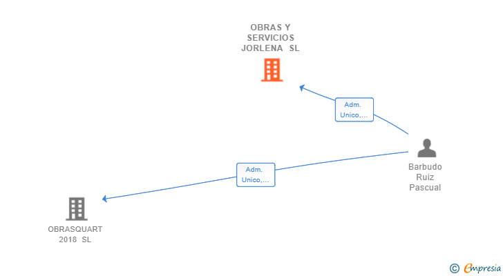 Vinculaciones societarias de OBRAS Y SERVICIOS JORLENA SL