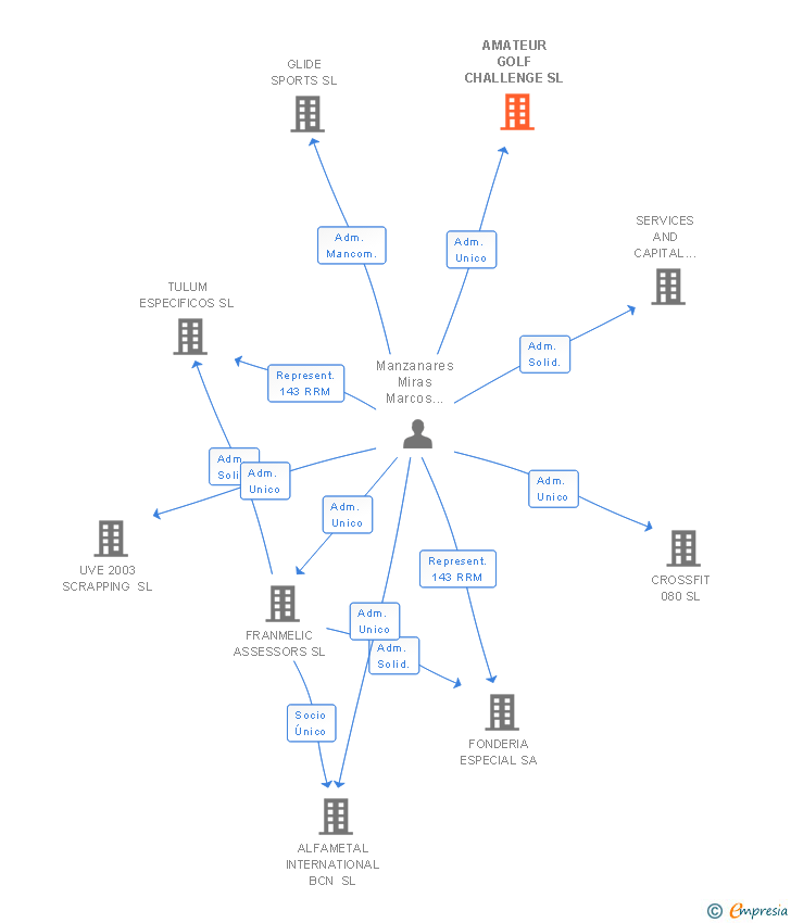 Vinculaciones societarias de AMATEUR GOLF CHALLENGE SL