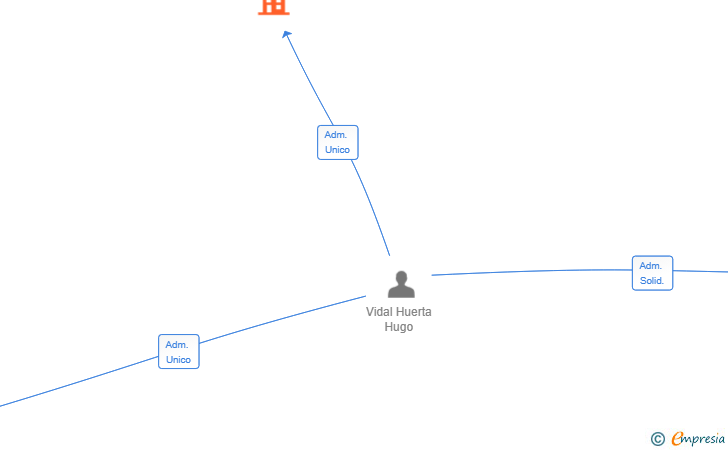 Vinculaciones societarias de OPERMAN SOLAR SL