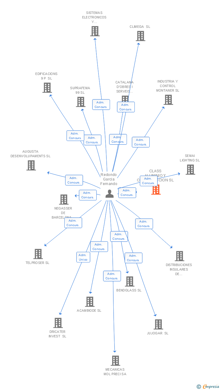 Vinculaciones societarias de CLASS ALUMINIO Y CONSTRUCCION SL