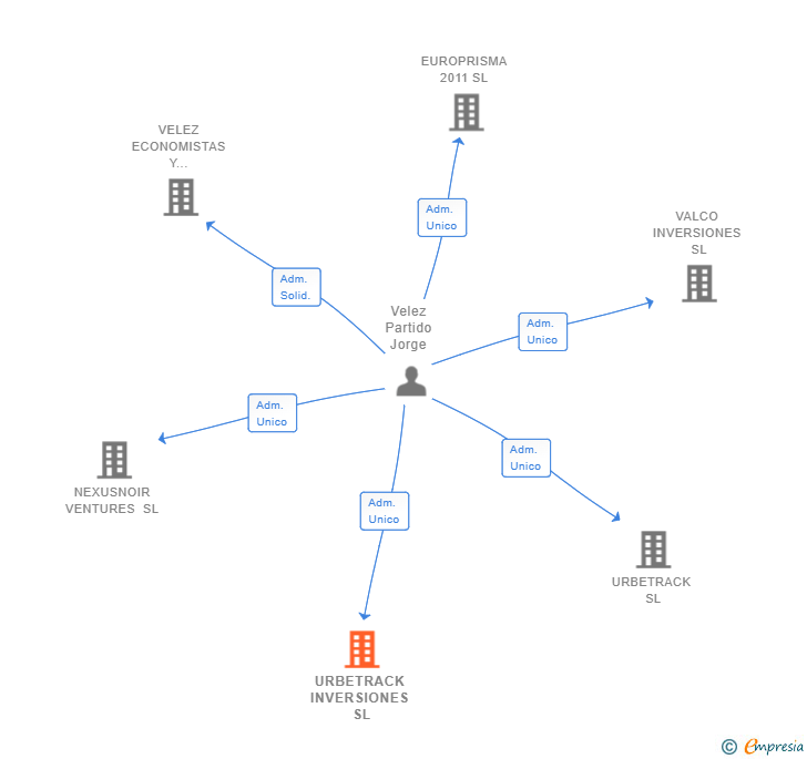 Vinculaciones societarias de URBETRACK INVERSIONES SL