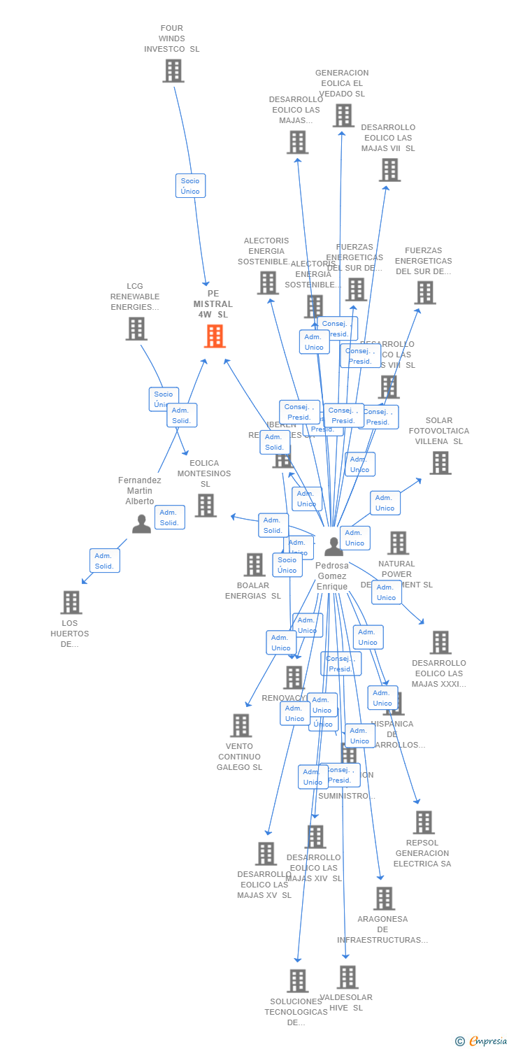 Vinculaciones societarias de PE MISTRAL 4W SL