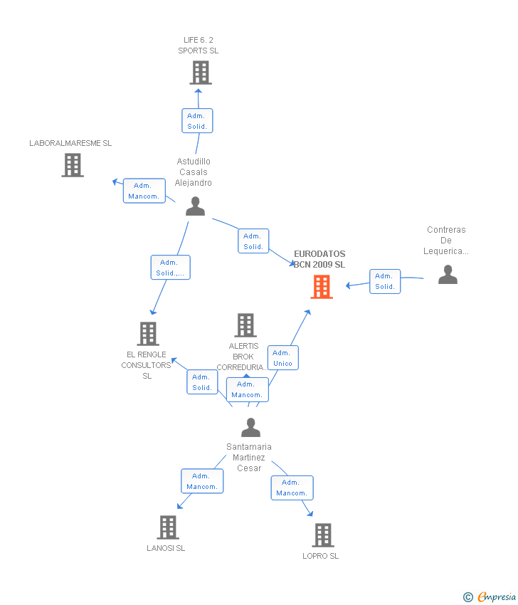 Vinculaciones societarias de EURODATOS BCN 2009 SL