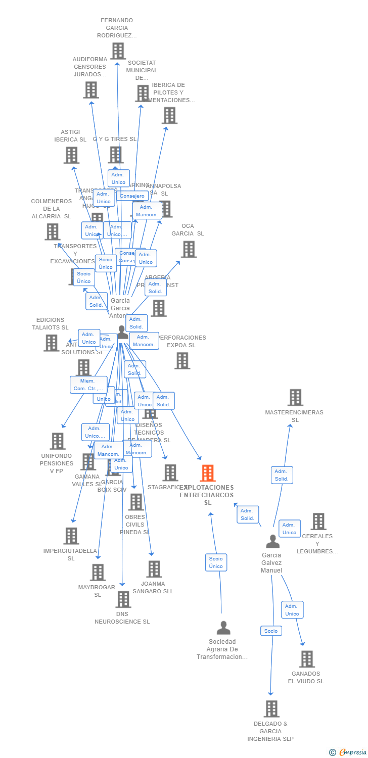Vinculaciones societarias de EXPLOTACIONES ENTRECHARCOS SL