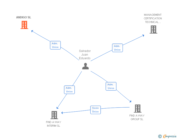 Vinculaciones societarias de ANDIGO SL