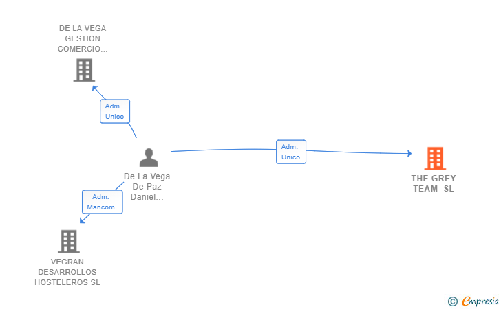 Vinculaciones societarias de THE GREY TEAM SL