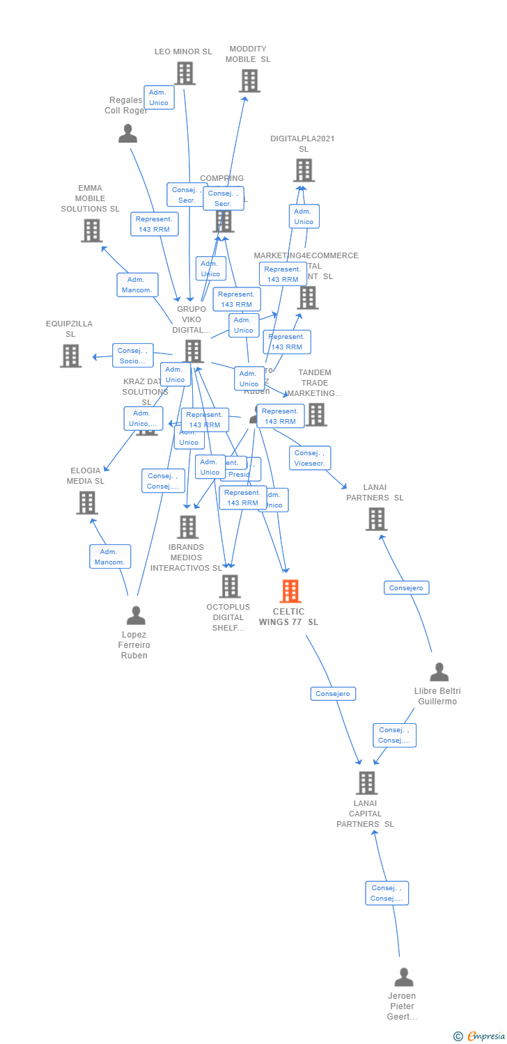 Vinculaciones societarias de CELTIC WINGS 77 SL