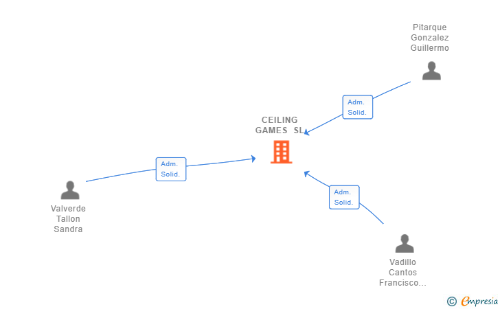 Vinculaciones societarias de CEILING GAMES SL