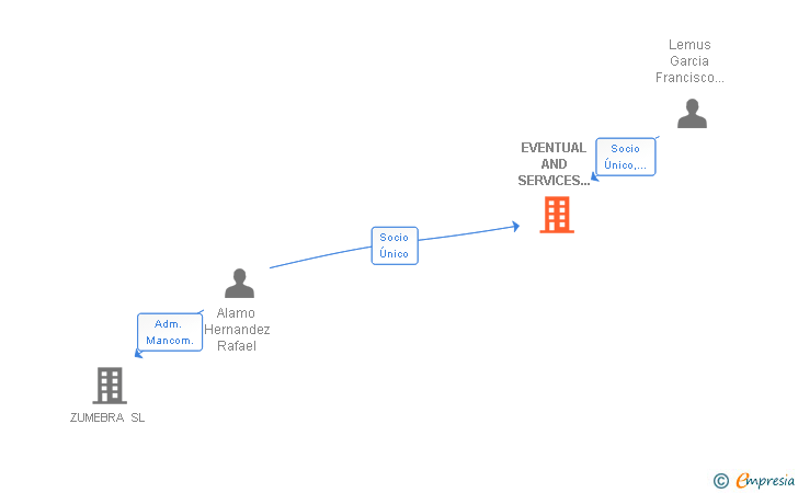 Vinculaciones societarias de EVENTUAL AND SERVICES B1 TENERIFE SL