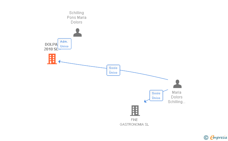 Vinculaciones societarias de DOLPA 2010 SL