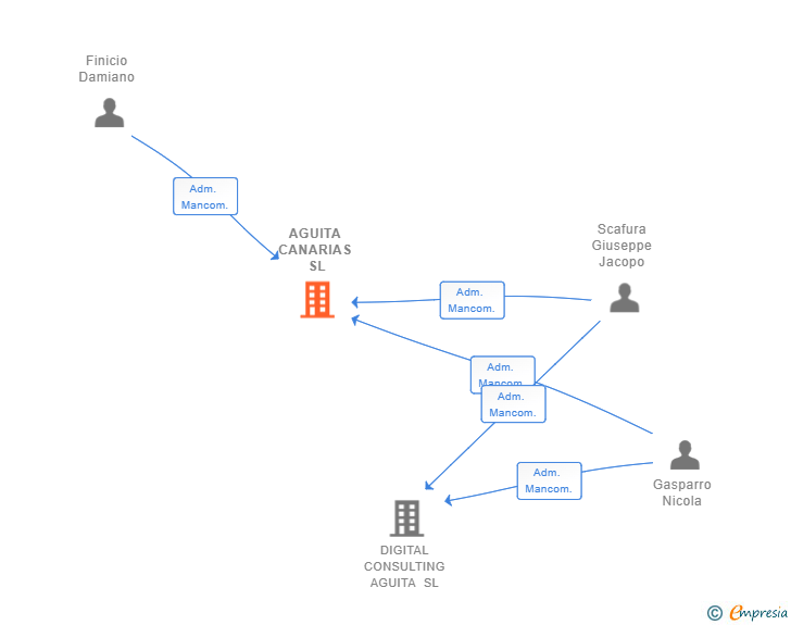 Vinculaciones societarias de AGUITA CANARIAS SL