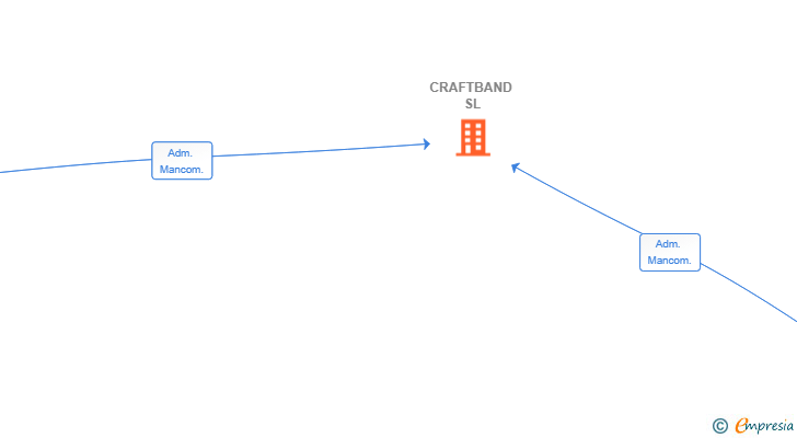Vinculaciones societarias de CRAFTBAND SL