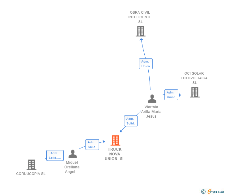 Vinculaciones societarias de TRUCK NOVA UNION SL
