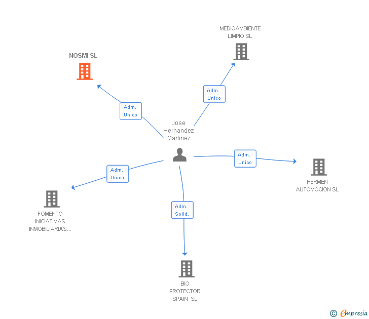 Vinculaciones societarias de NOSMI SL