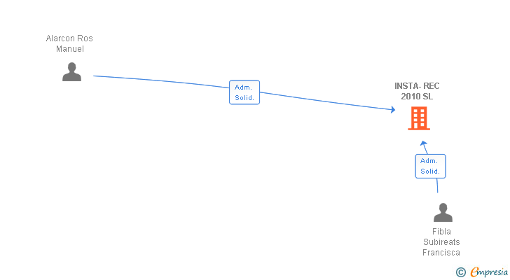 Vinculaciones societarias de INSTA-REC 2010 SL