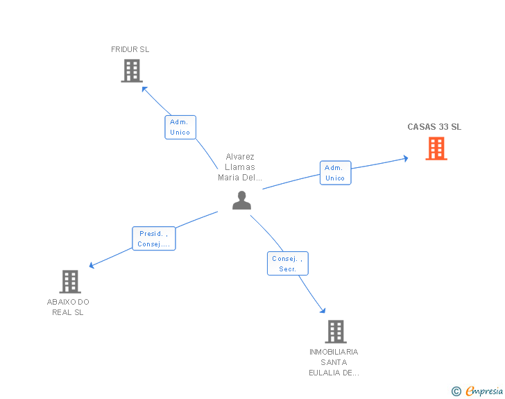 Vinculaciones societarias de CASAS 33 SL