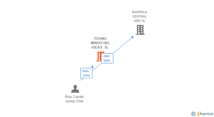 Vinculaciones societarias de YOUNG MINDS BIG IDEAS SL