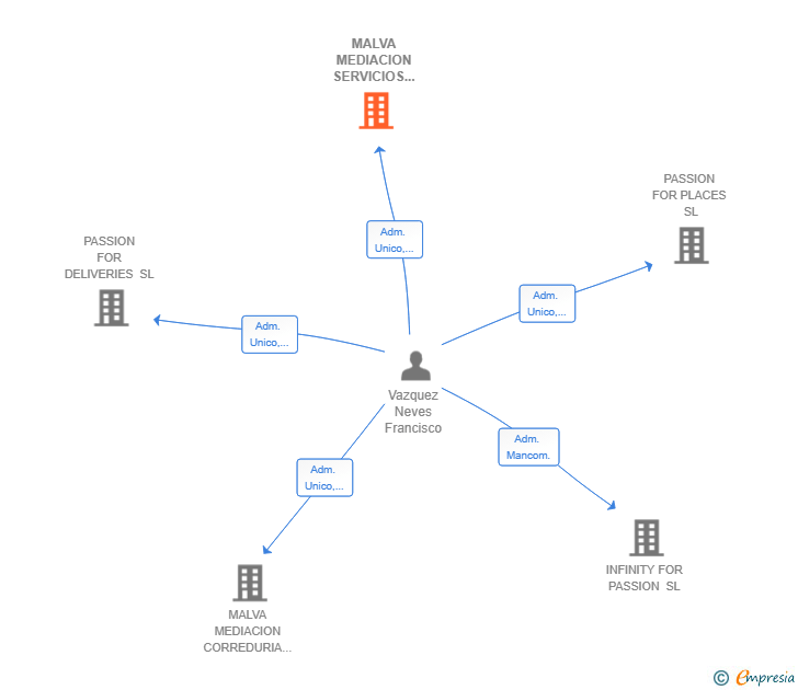 Vinculaciones societarias de MALVA MEDIACION SERVICIOS INTEGRALES SL