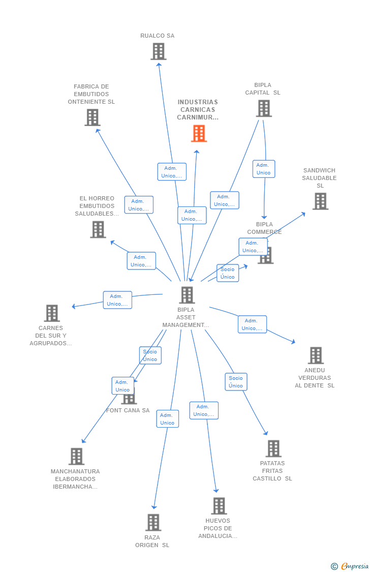 Vinculaciones societarias de INDUSTRIAS CARNICAS CARNIMUR SL