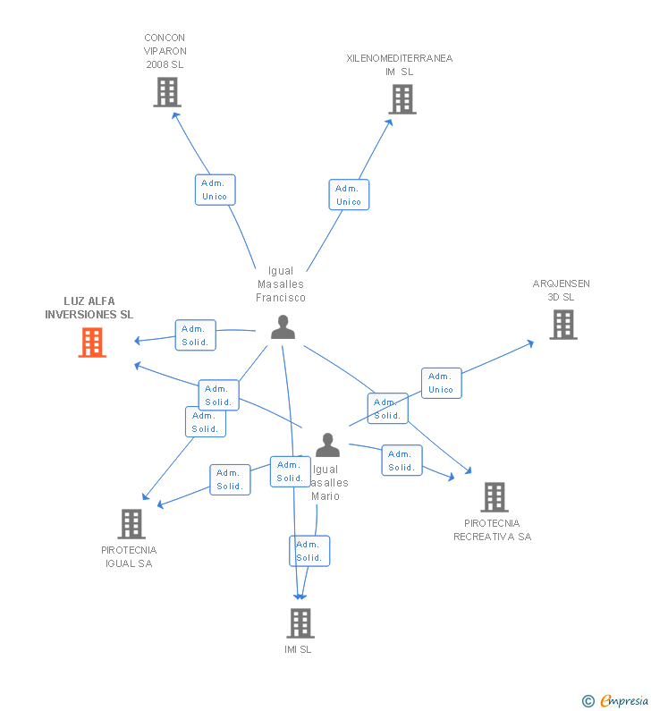 Vinculaciones societarias de LUZ ALFA INVERSIONES SL