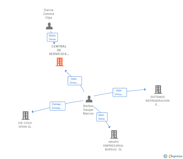 Vinculaciones societarias de CENTRAL DE SERVICIOS Y PROYECTOS GARZA SL