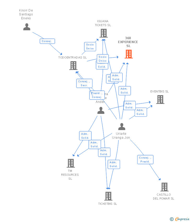 Vinculaciones societarias de 360 EXPERIENCE SL
