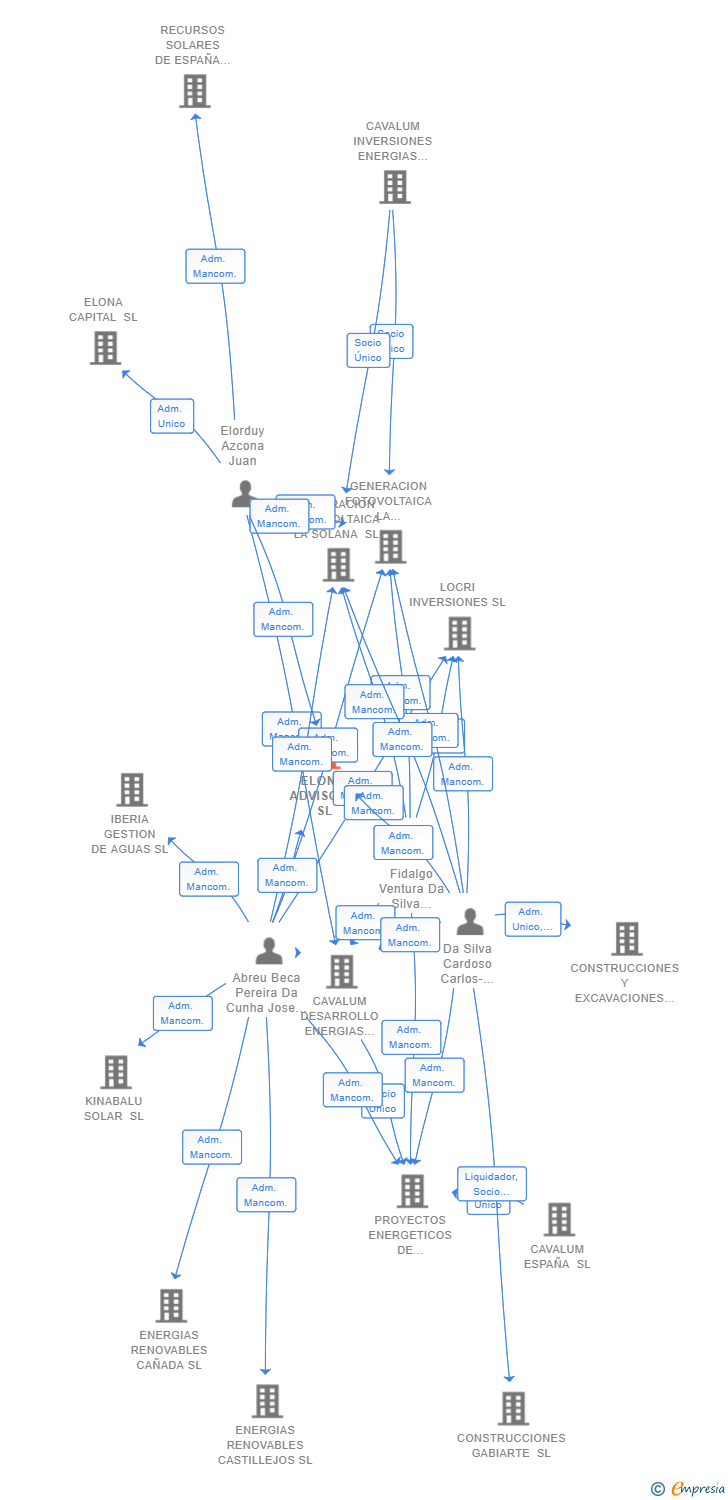 Vinculaciones societarias de ELONA ADVISORY SL