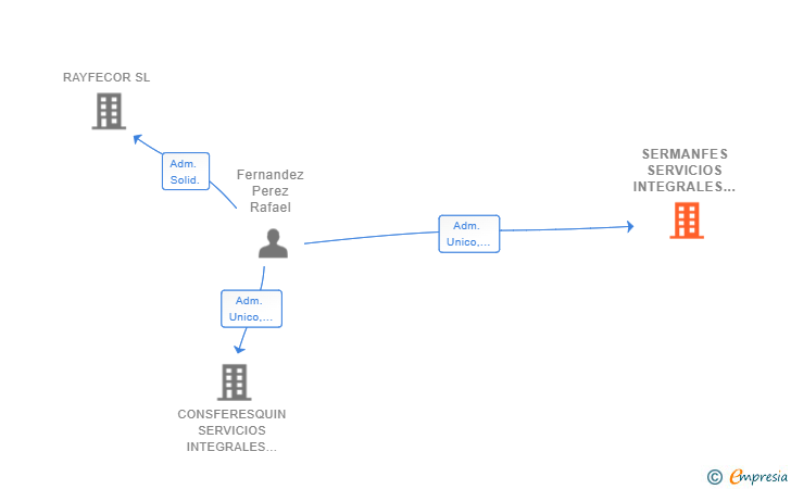 Vinculaciones societarias de SERMANFES SERVICIOS INTEGRALES SL