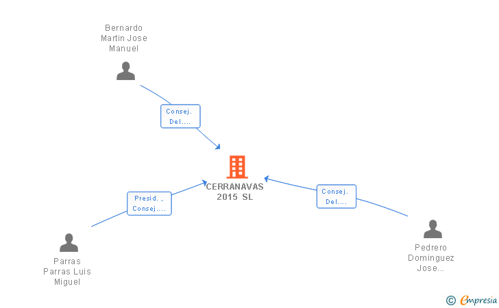 Vinculaciones societarias de CERRANAVAS 2015 SL