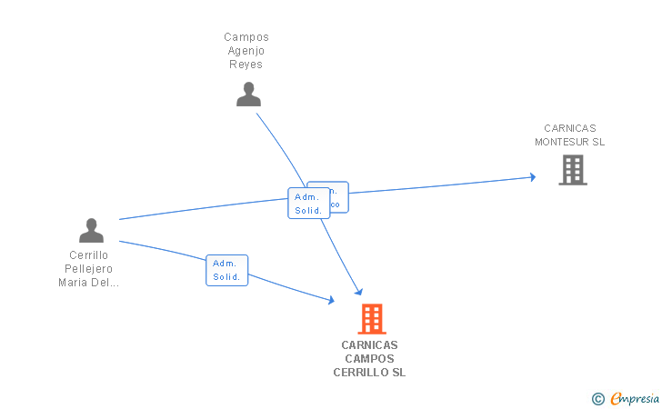 Vinculaciones societarias de CARNICAS CAMPOS CERRILLO SL