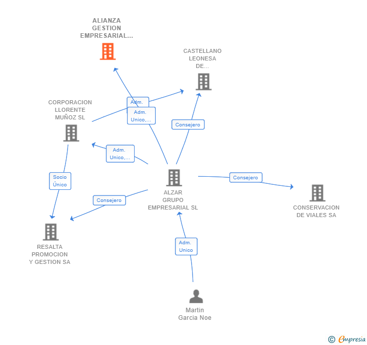 Vinculaciones societarias de ALIANZA GESTION EMPRESARIAL E INNOVACION SL