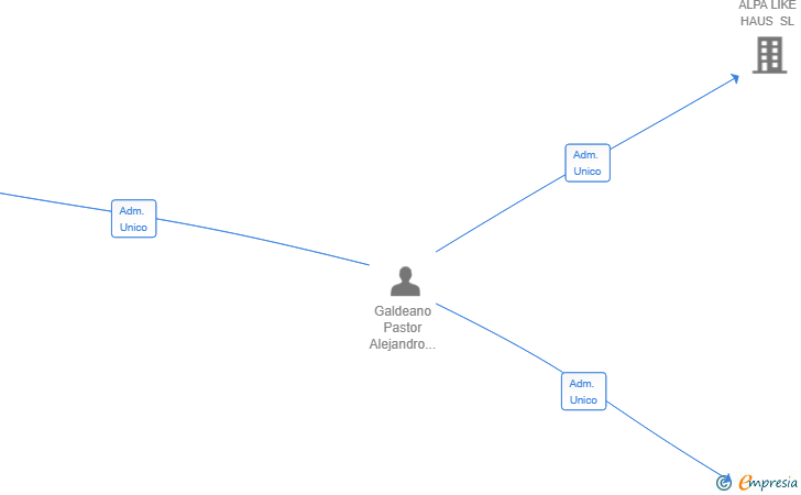 Vinculaciones societarias de ALPA LEGACY SL