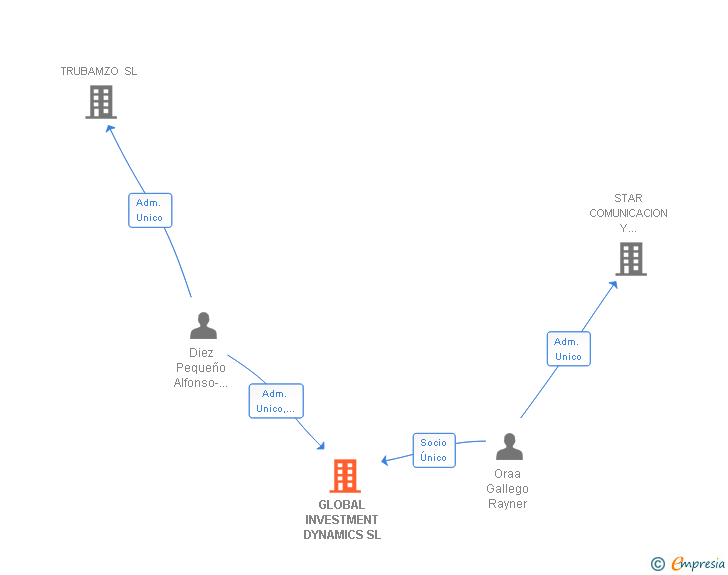 Vinculaciones societarias de GLOBAL INVESTMENT DYNAMICS SL