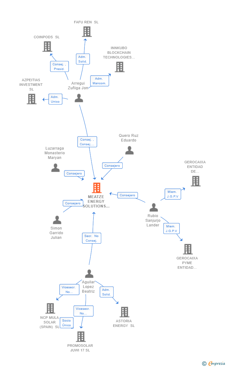 Vinculaciones societarias de MEATZE ENERGY SOLUTIONS SL (EXTINGUIDA)