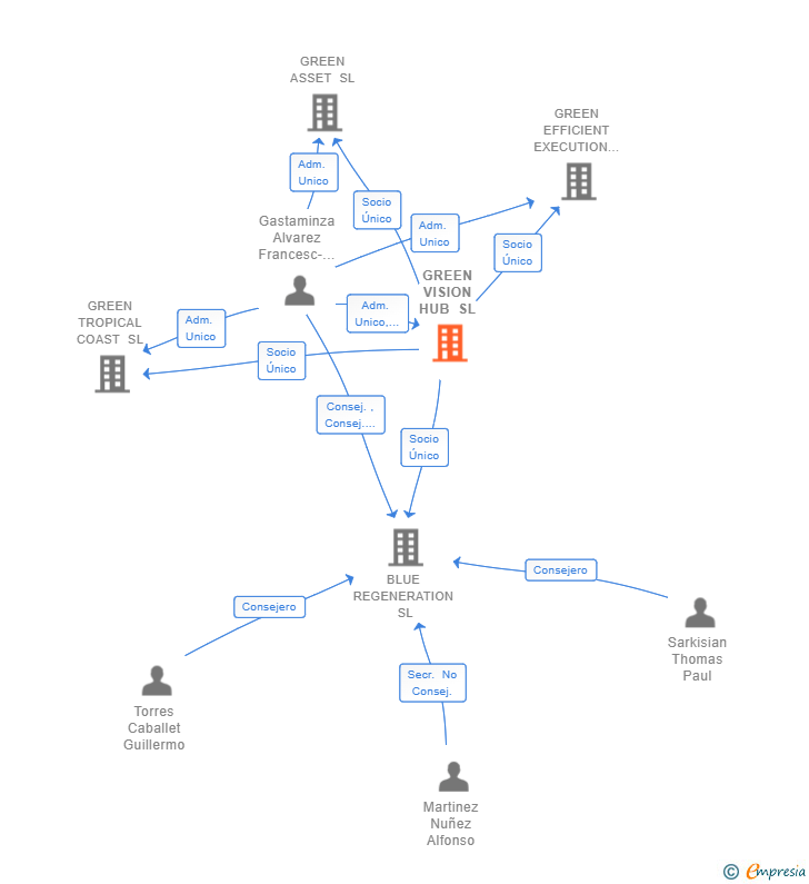 Vinculaciones societarias de GREEN VISION HUB SL