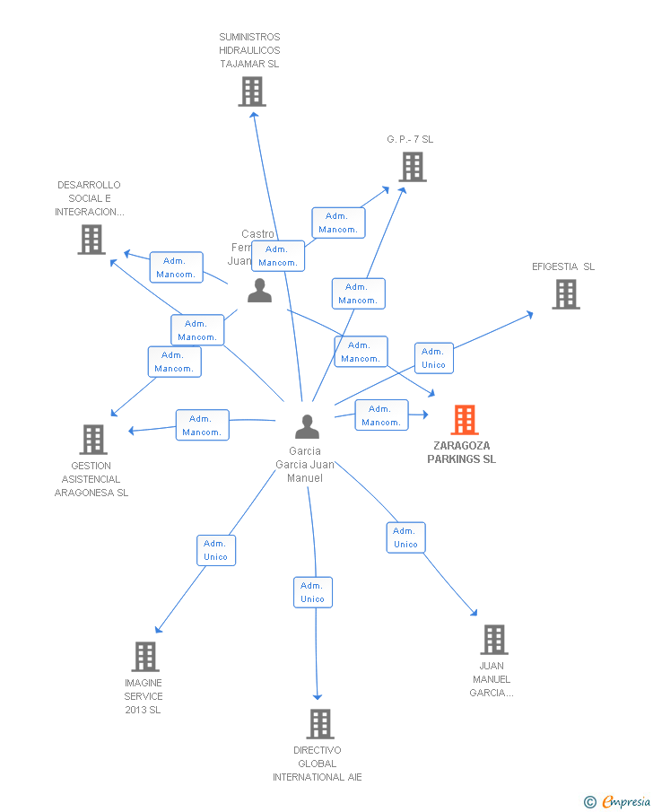 Vinculaciones societarias de ZARAGOZA PARKINGS SL