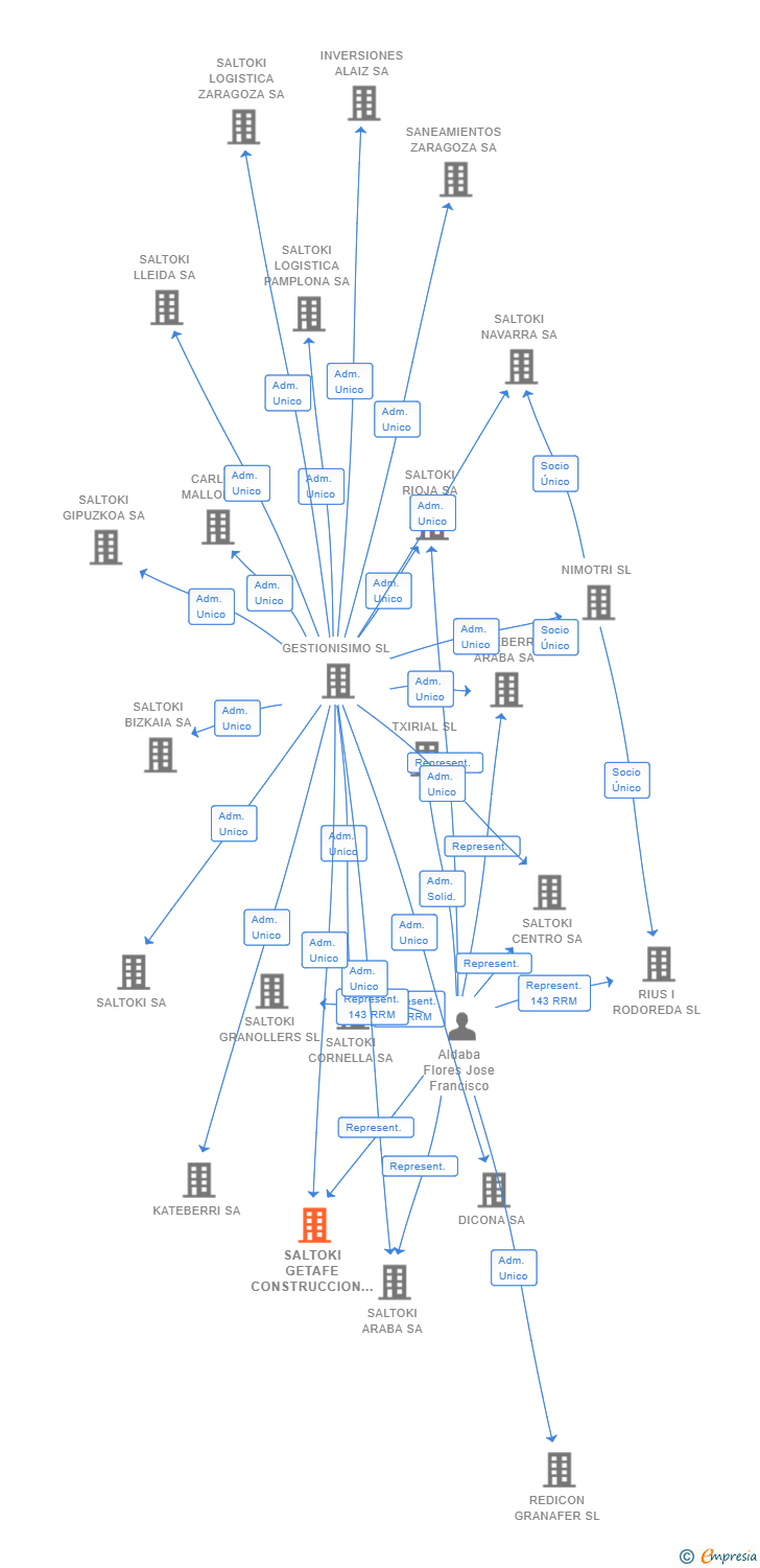 Vinculaciones societarias de SALTOKI GETAFE CONSTRUCCION SL