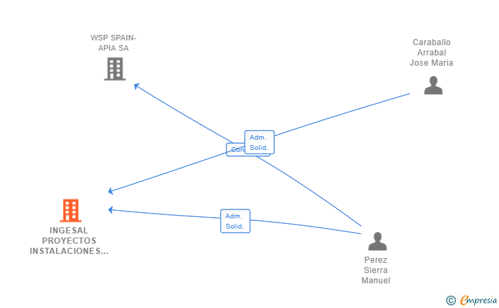 Vinculaciones societarias de INGESAL PROYECTOS INSTALACIONES Y MANTENIMIENTOS SL