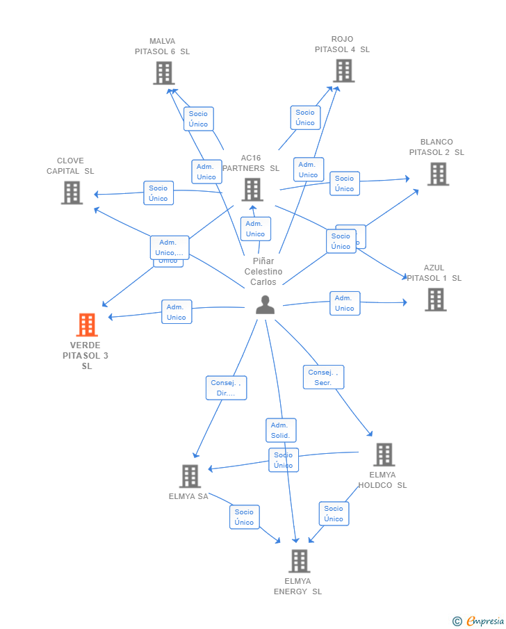 Vinculaciones societarias de VERDE PITASOL 3 SL