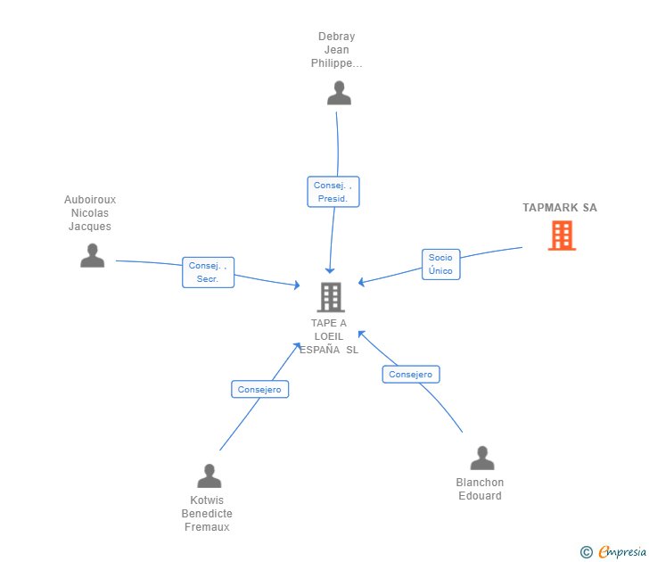 Vinculaciones societarias de TAPMARK SA